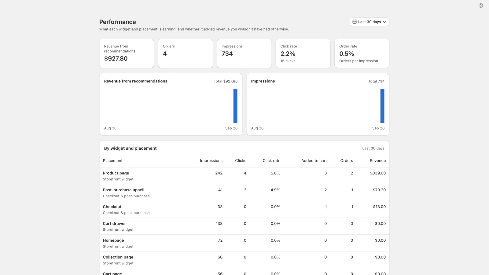 Performance report showing revenue, orders and click rate for each placement